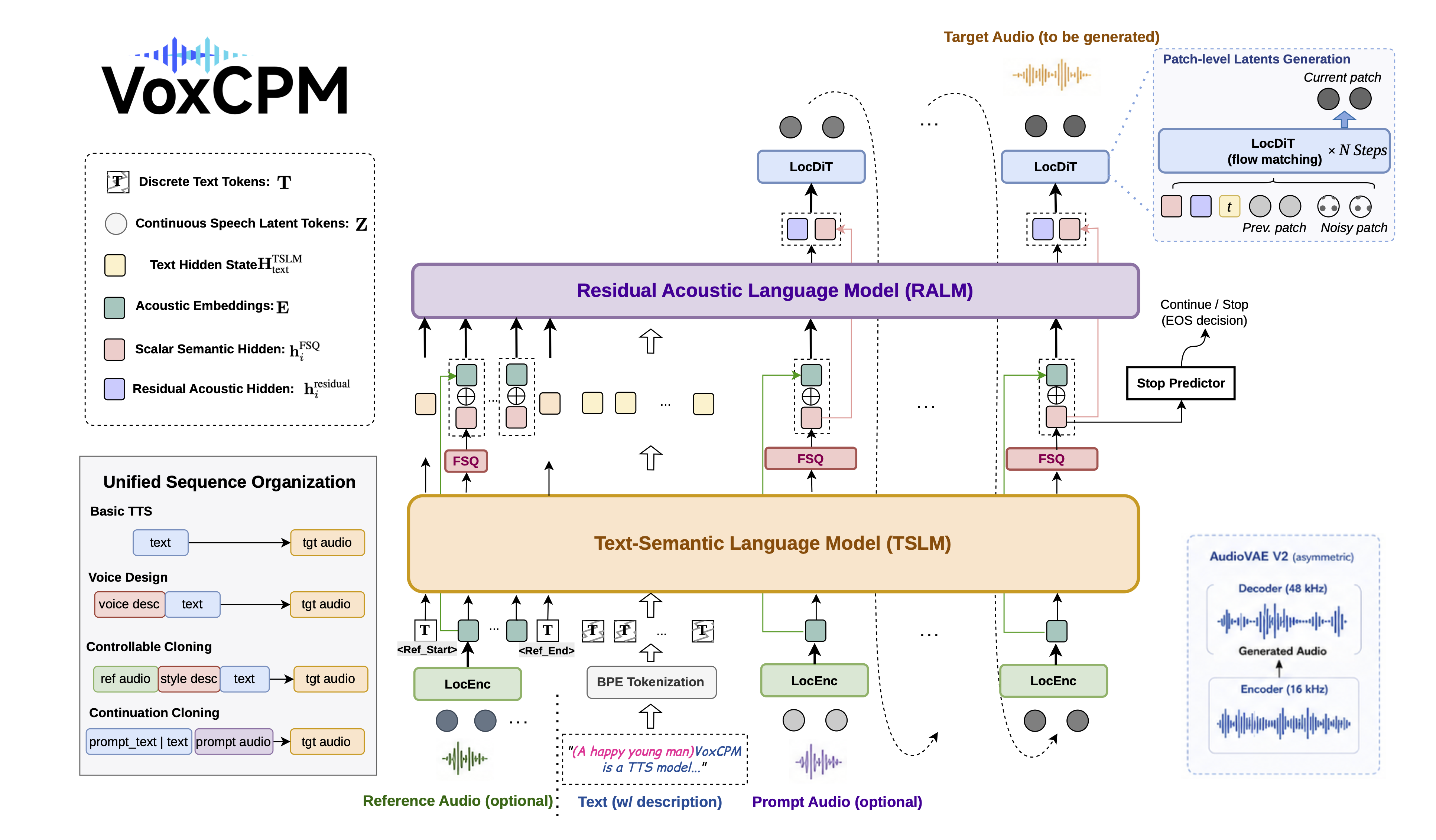 VoxCPM2 Model Architecture